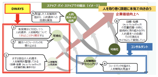 【人的資本浸透までのフローイメージ】